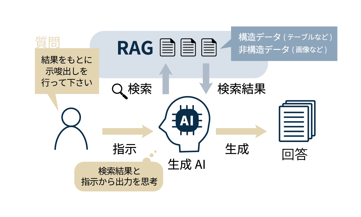 RAG環境構築活用例イメージ