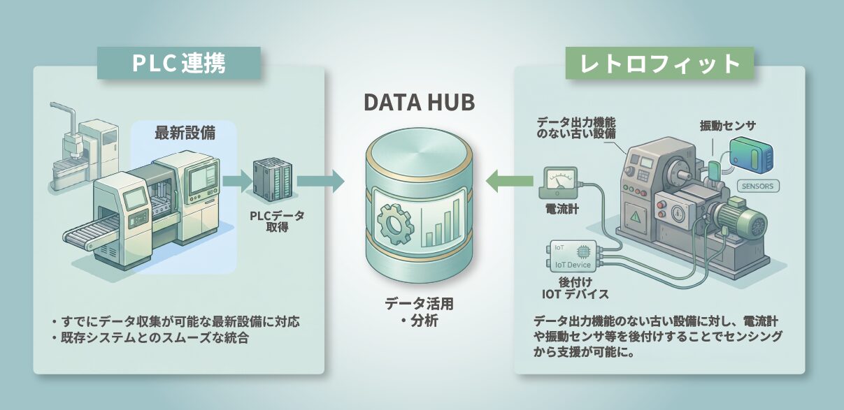 PLC/レトロフィット図