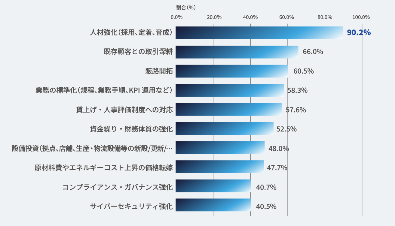 重要度の高い経営課題TOP10図